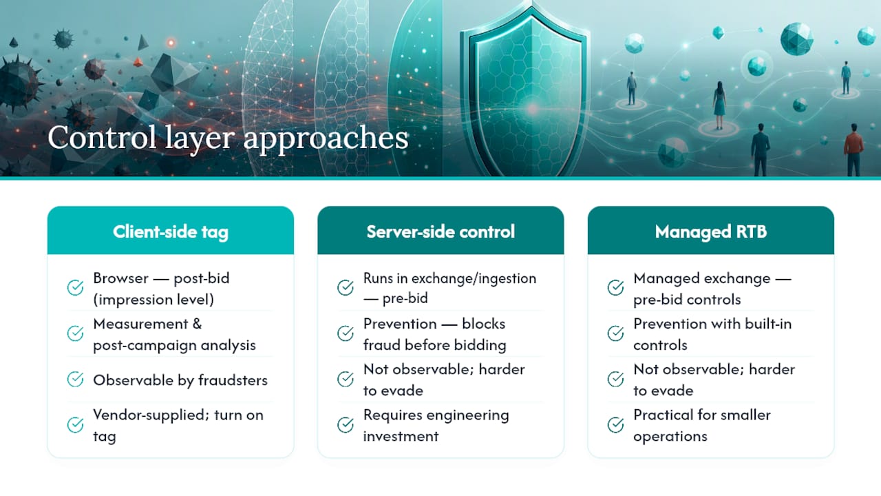 Client-side tag, server-side control and managed RTB compared across where they run, what they prevent and how evadable they are